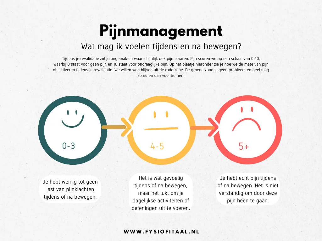 Pijnscore fysiotherapie